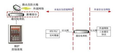 淺析北京安控科技油田供汽SCADA系統 網絡工程實踐與關鍵技術